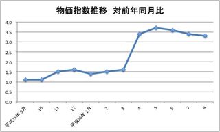 物価指数