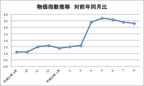 物価指数