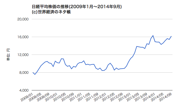 日経平均株価推移