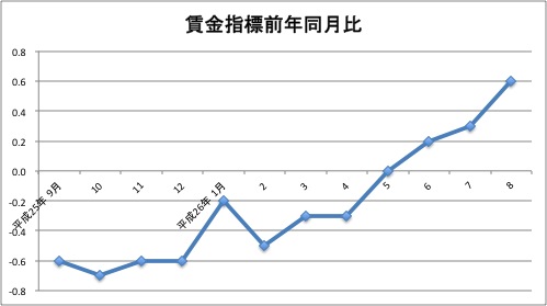 賃金推移