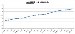 有効求人倍率