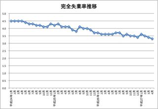 完全失業率