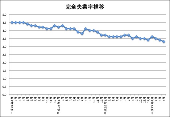 完全失業率