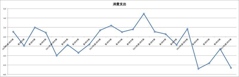 消費支出