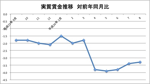 実質賃金