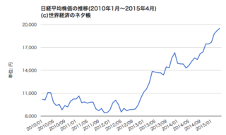 日経平均推移